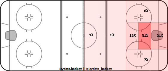 Goal Heat Map