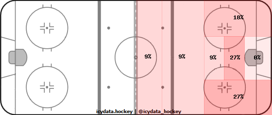 Shot Heat Map