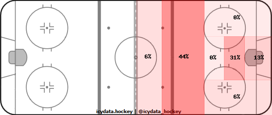 Goal Heat Map