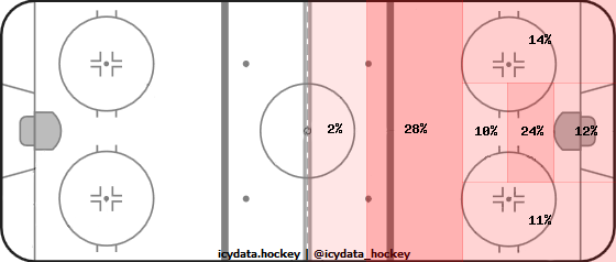 Shot Heat Map