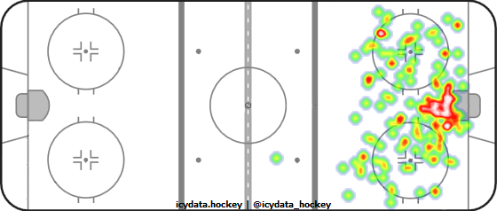 Shot Heat Map