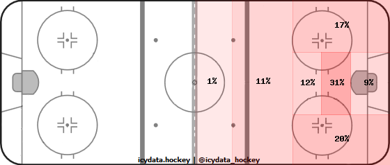 Shot Heat Map