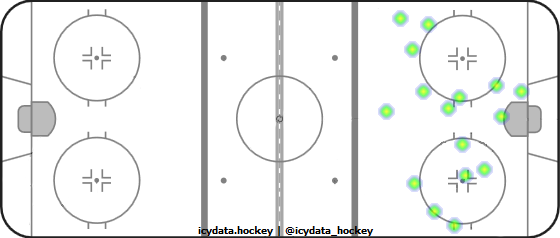 Goal Heat Map