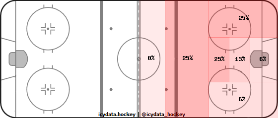 Goal Heat Map