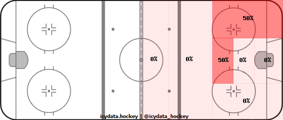 Shot Heat Map