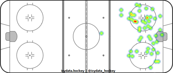 Shot Heat Map