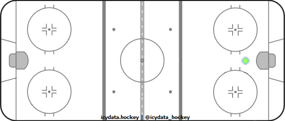 Goal Heat Map