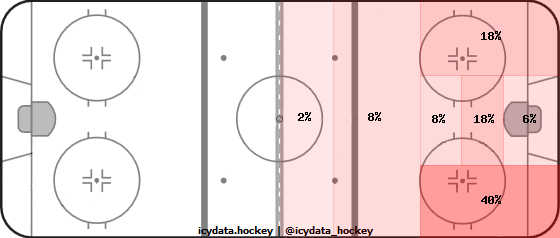 Shot Heat Map