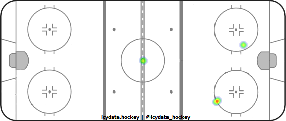 Goal Heat Map