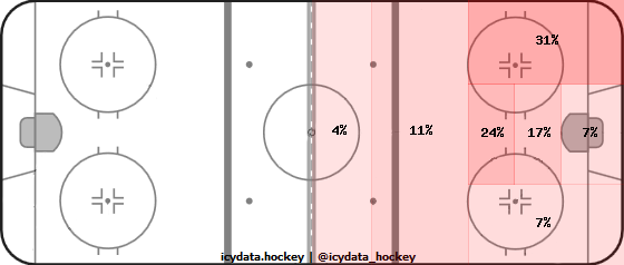 Shot Heat Map