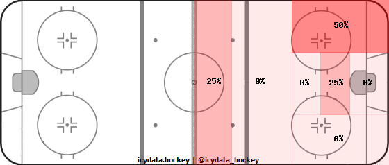 Goal Heat Map