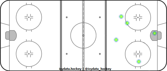 Goal Heat Map