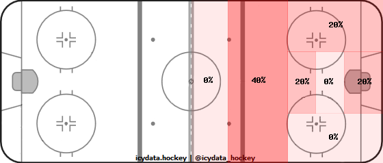 Goal Heat Map