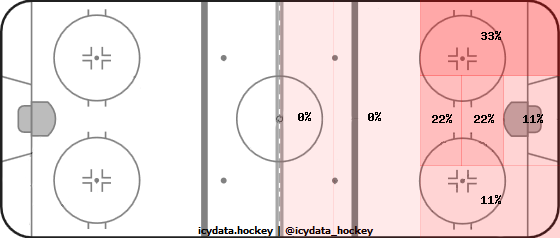 Shot Heat Map