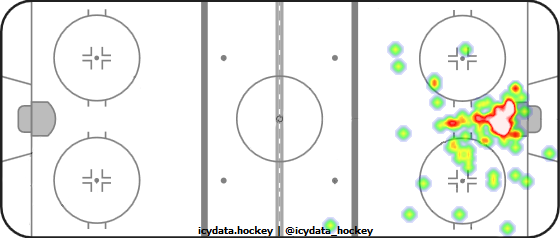 Goal Heat Map