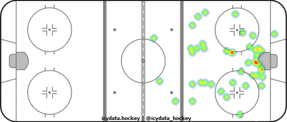 Goal Heat Map