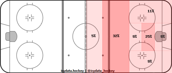 Goal Heat Map