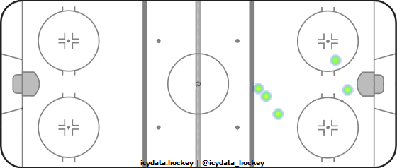 Goal Heat Map