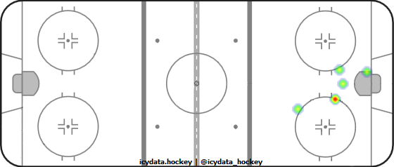 Goal Heat Map