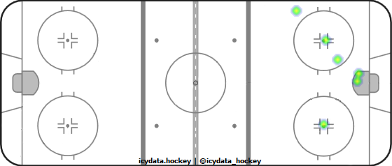 Shot Heat Map