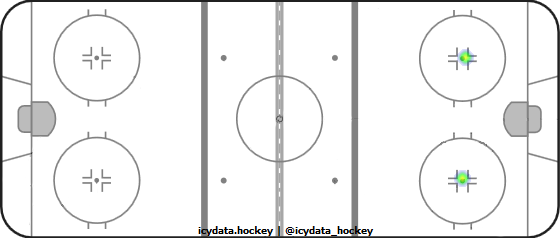 Goal Heat Map