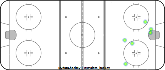 Goal Heat Map