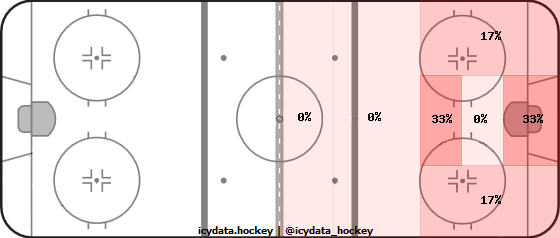 Goal Heat Map