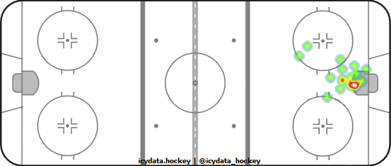 Goal Heat Map