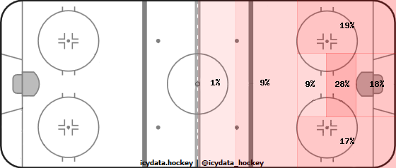 Shot Heat Map