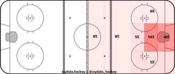 Goal Heat Map