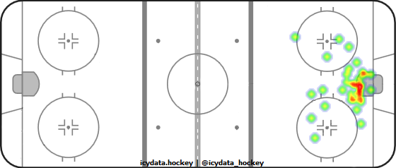 Goal Heat Map