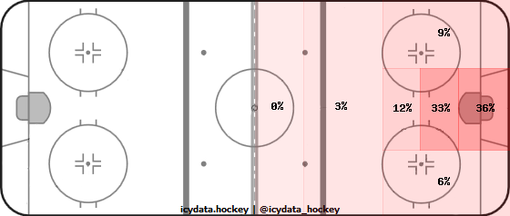 Goal Heat Map