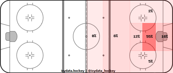 Goal Heat Map