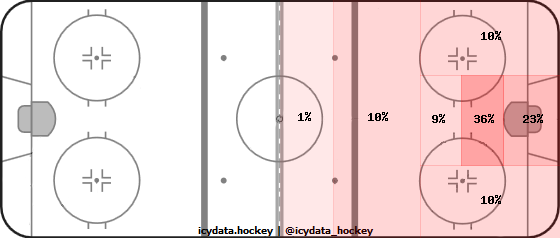 Shot Heat Map