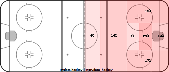 Shot Heat Map