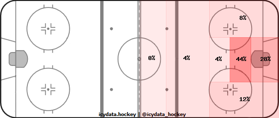 Goal Heat Map