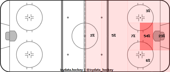 Goal Heat Map