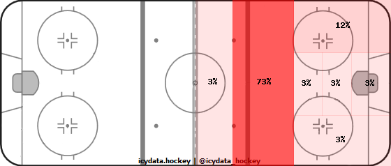 Shot Heat Map