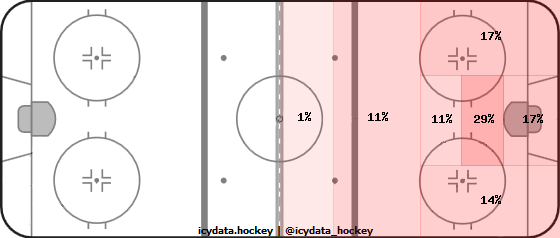 Shot Heat Map