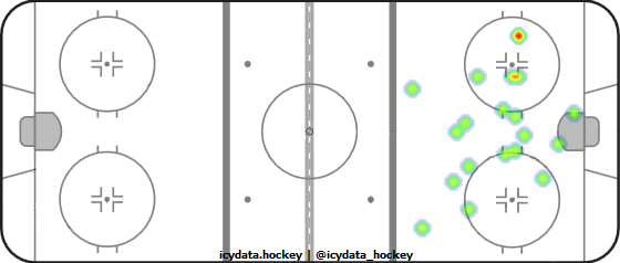 Goal Heat Map