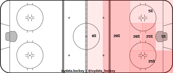 Goal Heat Map