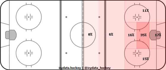 Shot Heat Map