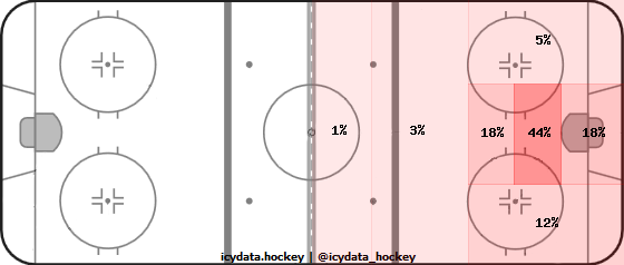 Goal Heat Map