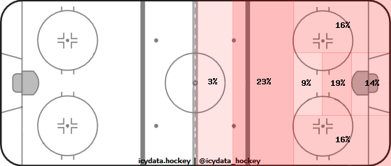 Shot Heat Map