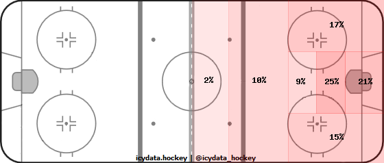 Shot Heat Map