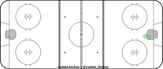 Goal Heat Map