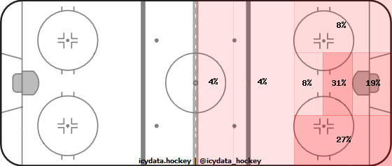 Shot Heat Map