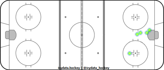 Goal Heat Map