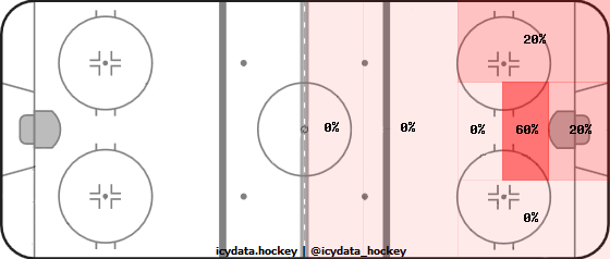 Goal Heat Map