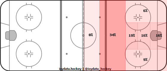 Goal Heat Map